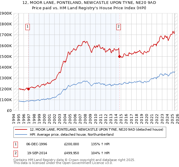 12, MOOR LANE, PONTELAND, NEWCASTLE UPON TYNE, NE20 9AD: Price paid vs HM Land Registry's House Price Index