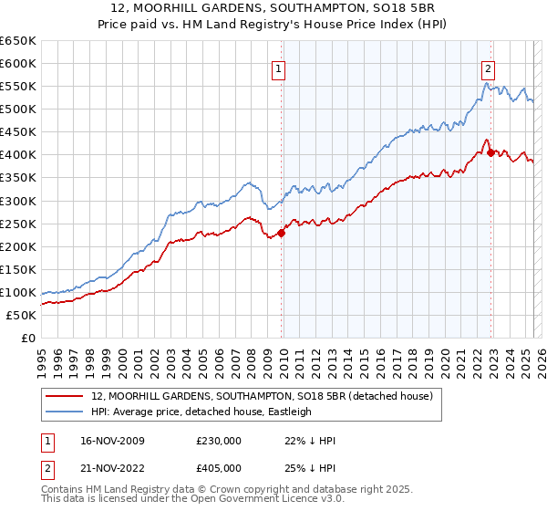 12, MOORHILL GARDENS, SOUTHAMPTON, SO18 5BR: Price paid vs HM Land Registry's House Price Index