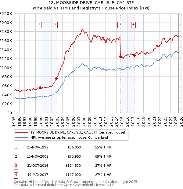 12, MOORSIDE DRIVE, CARLISLE, CA1 3TF: Price paid vs HM Land Registry's House Price Index