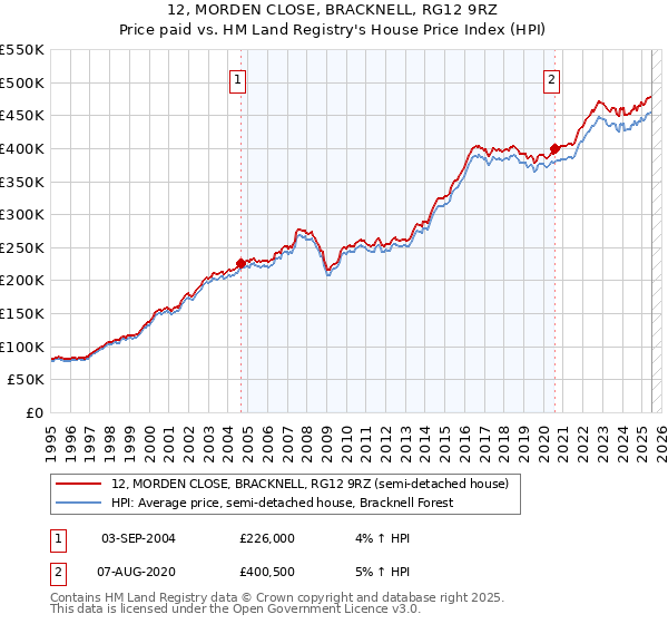 12, MORDEN CLOSE, BRACKNELL, RG12 9RZ: Price paid vs HM Land Registry's House Price Index