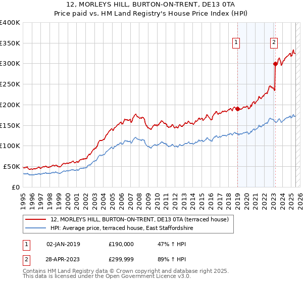 12, MORLEYS HILL, BURTON-ON-TRENT, DE13 0TA: Price paid vs HM Land Registry's House Price Index