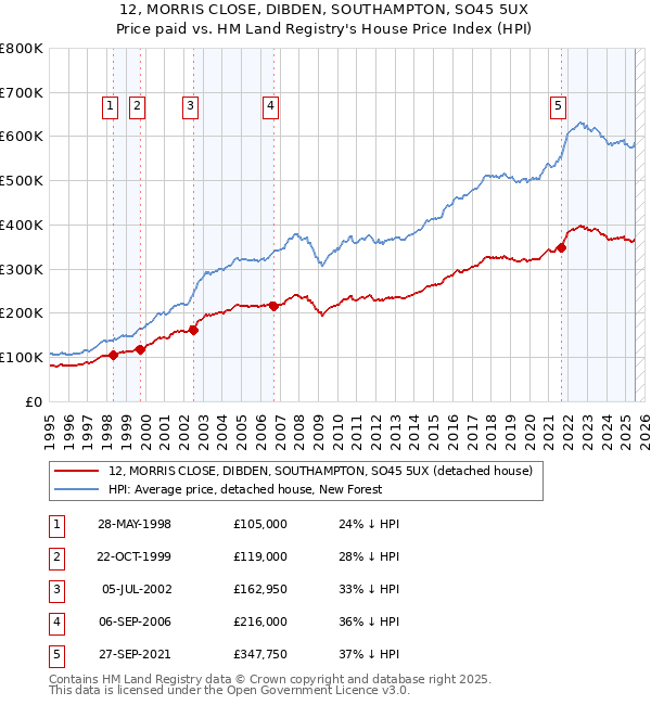 12, MORRIS CLOSE, DIBDEN, SOUTHAMPTON, SO45 5UX: Price paid vs HM Land Registry's House Price Index