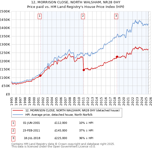 12, MORRISON CLOSE, NORTH WALSHAM, NR28 0HY: Price paid vs HM Land Registry's House Price Index