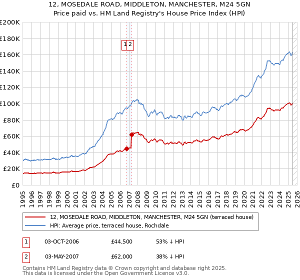 12, MOSEDALE ROAD, MIDDLETON, MANCHESTER, M24 5GN: Price paid vs HM Land Registry's House Price Index