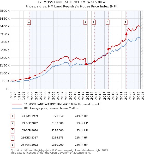 12, MOSS LANE, ALTRINCHAM, WA15 8HW: Price paid vs HM Land Registry's House Price Index
