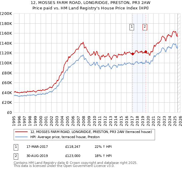 12, MOSSES FARM ROAD, LONGRIDGE, PRESTON, PR3 2AW: Price paid vs HM Land Registry's House Price Index