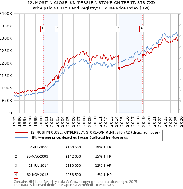 12, MOSTYN CLOSE, KNYPERSLEY, STOKE-ON-TRENT, ST8 7XD: Price paid vs HM Land Registry's House Price Index