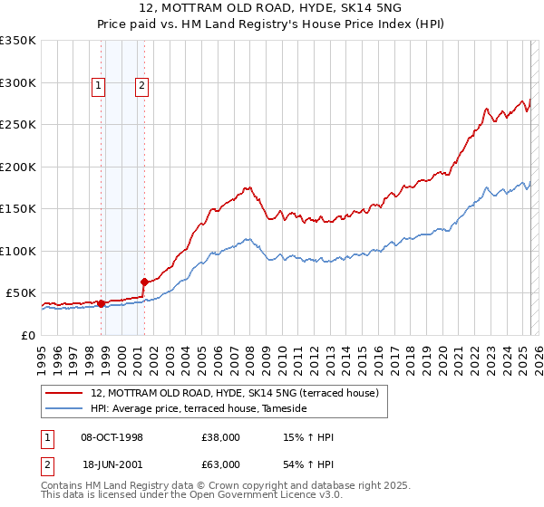 12, MOTTRAM OLD ROAD, HYDE, SK14 5NG: Price paid vs HM Land Registry's House Price Index