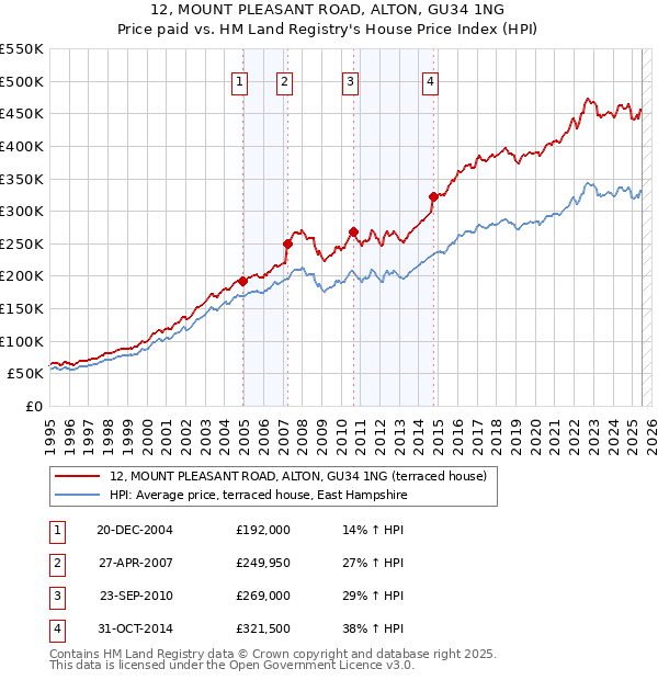 12, MOUNT PLEASANT ROAD, ALTON, GU34 1NG: Price paid vs HM Land Registry's House Price Index