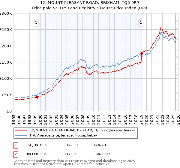 12, MOUNT PLEASANT ROAD, BRIXHAM, TQ5 9RP: Price paid vs HM Land Registry's House Price Index