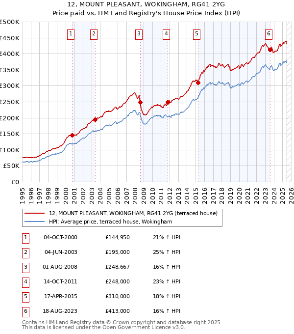 12, MOUNT PLEASANT, WOKINGHAM, RG41 2YG: Price paid vs HM Land Registry's House Price Index