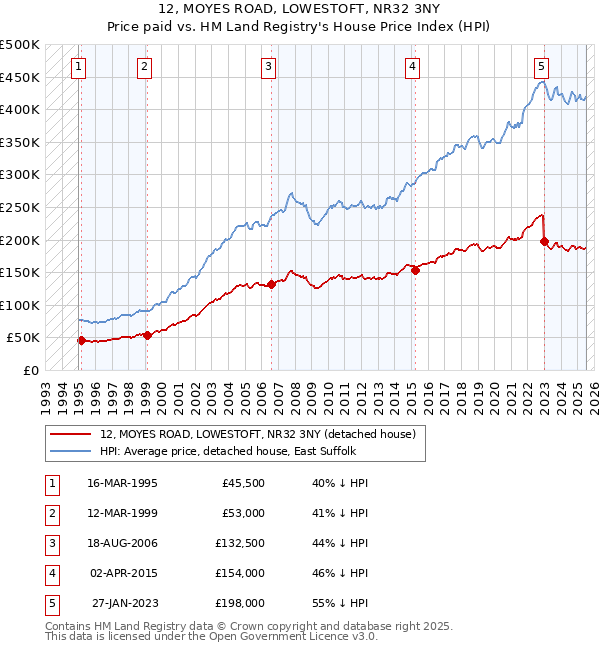 12, MOYES ROAD, LOWESTOFT, NR32 3NY: Price paid vs HM Land Registry's House Price Index