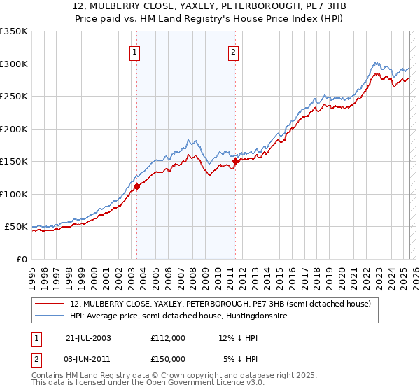 12, MULBERRY CLOSE, YAXLEY, PETERBOROUGH, PE7 3HB: Price paid vs HM Land Registry's House Price Index