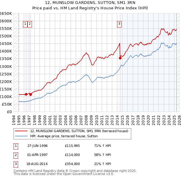 12, MUNSLOW GARDENS, SUTTON, SM1 3RN: Price paid vs HM Land Registry's House Price Index