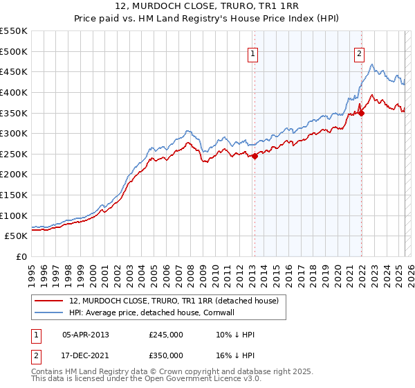 12, MURDOCH CLOSE, TRURO, TR1 1RR: Price paid vs HM Land Registry's House Price Index