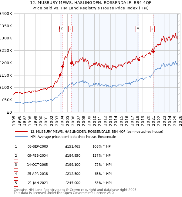 12, MUSBURY MEWS, HASLINGDEN, ROSSENDALE, BB4 4QF: Price paid vs HM Land Registry's House Price Index