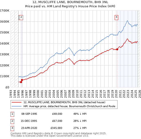 12, MUSCLIFFE LANE, BOURNEMOUTH, BH9 3NL: Price paid vs HM Land Registry's House Price Index