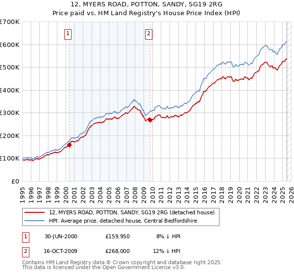 12, MYERS ROAD, POTTON, SANDY, SG19 2RG: Price paid vs HM Land Registry's House Price Index