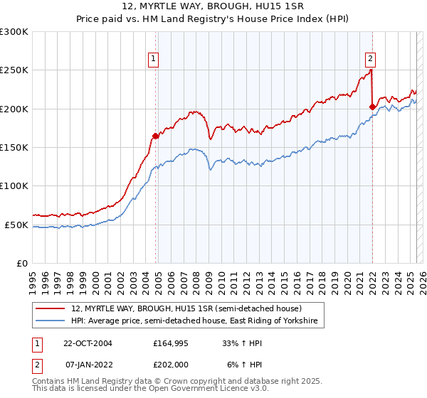 12, MYRTLE WAY, BROUGH, HU15 1SR: Price paid vs HM Land Registry's House Price Index