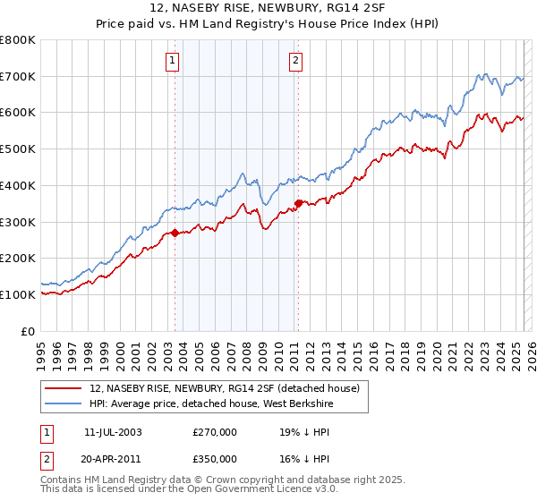 12, NASEBY RISE, NEWBURY, RG14 2SF: Price paid vs HM Land Registry's House Price Index