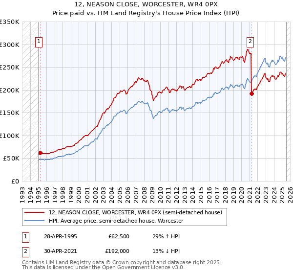 12, NEASON CLOSE, WORCESTER, WR4 0PX: Price paid vs HM Land Registry's House Price Index