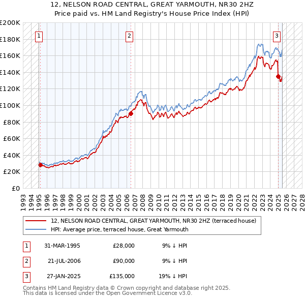 12, NELSON ROAD CENTRAL, GREAT YARMOUTH, NR30 2HZ: Price paid vs HM Land Registry's House Price Index