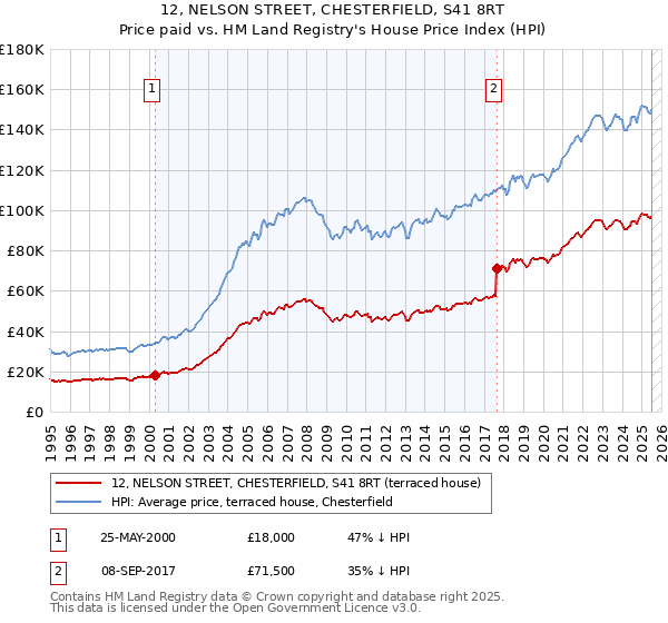 12, NELSON STREET, CHESTERFIELD, S41 8RT: Price paid vs HM Land Registry's House Price Index