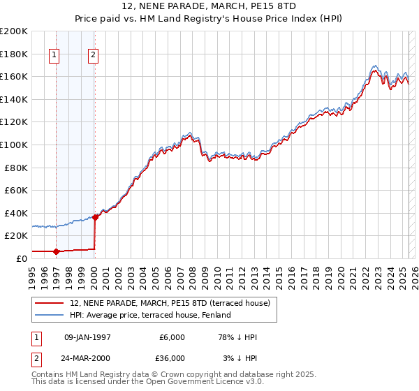 12, NENE PARADE, MARCH, PE15 8TD: Price paid vs HM Land Registry's House Price Index