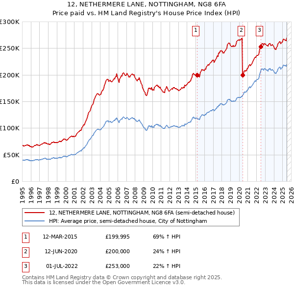12, NETHERMERE LANE, NOTTINGHAM, NG8 6FA: Price paid vs HM Land Registry's House Price Index