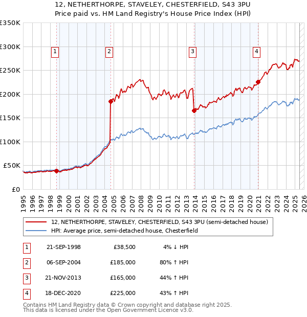 12, NETHERTHORPE, STAVELEY, CHESTERFIELD, S43 3PU: Price paid vs HM Land Registry's House Price Index