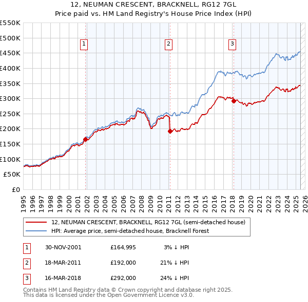 12, NEUMAN CRESCENT, BRACKNELL, RG12 7GL: Price paid vs HM Land Registry's House Price Index