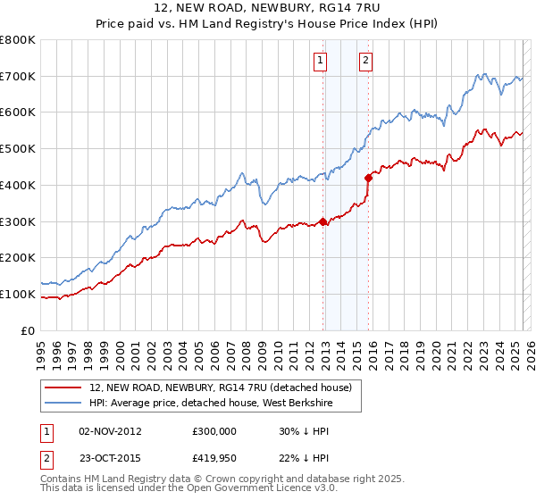 12, NEW ROAD, NEWBURY, RG14 7RU: Price paid vs HM Land Registry's House Price Index