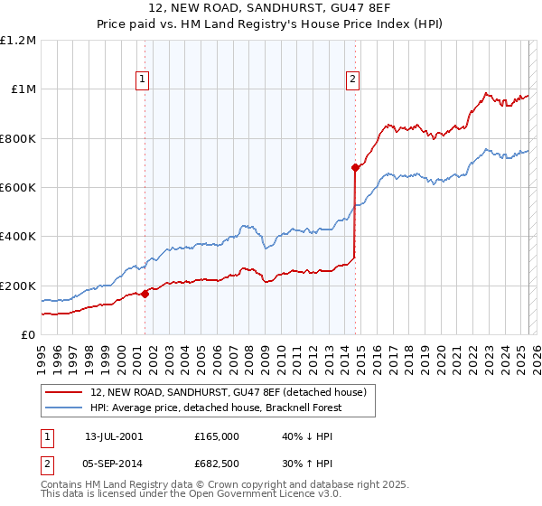 12, NEW ROAD, SANDHURST, GU47 8EF: Price paid vs HM Land Registry's House Price Index