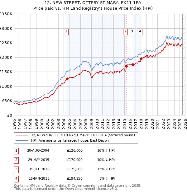 12, NEW STREET, OTTERY ST MARY, EX11 1EA: Price paid vs HM Land Registry's House Price Index