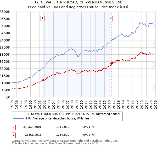 12, NEWALL TUCK ROAD, CHIPPENHAM, SN15 3NL: Price paid vs HM Land Registry's House Price Index