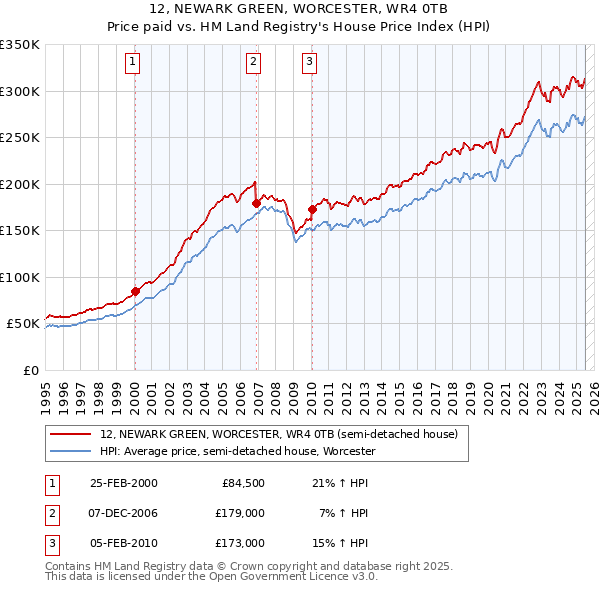 12, NEWARK GREEN, WORCESTER, WR4 0TB: Price paid vs HM Land Registry's House Price Index