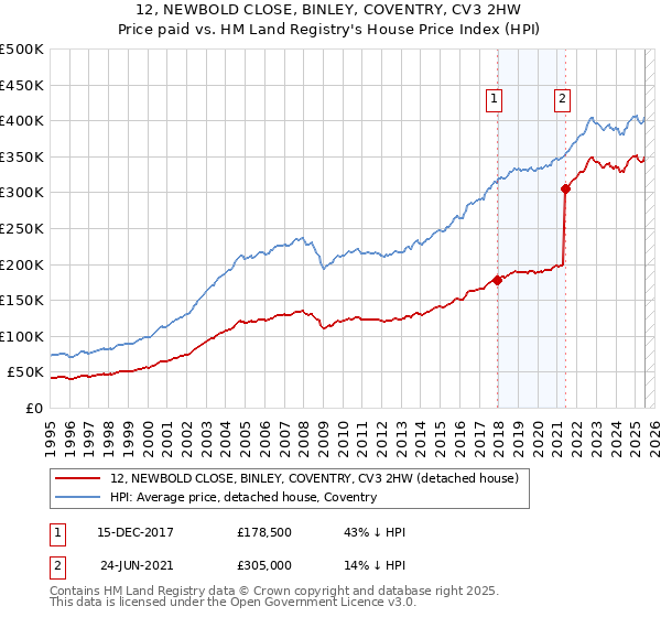12, NEWBOLD CLOSE, BINLEY, COVENTRY, CV3 2HW: Price paid vs HM Land Registry's House Price Index