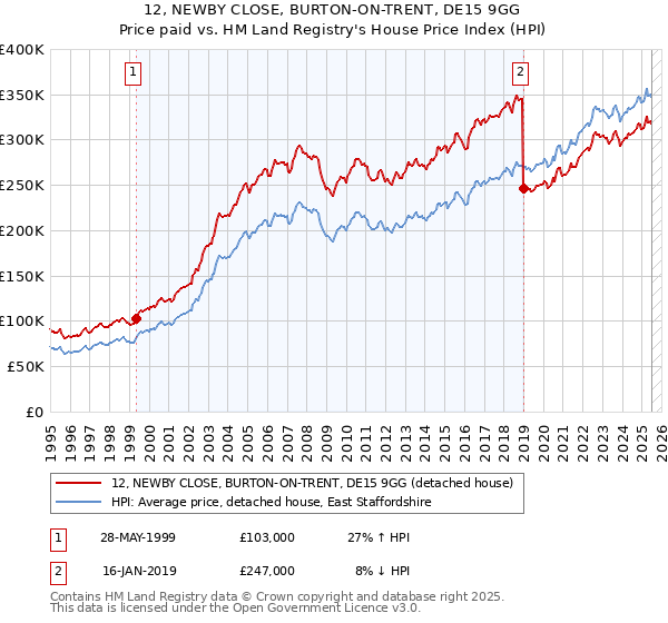 12, NEWBY CLOSE, BURTON-ON-TRENT, DE15 9GG: Price paid vs HM Land Registry's House Price Index