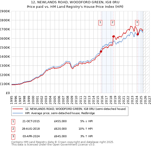 12, NEWLANDS ROAD, WOODFORD GREEN, IG8 0RU: Price paid vs HM Land Registry's House Price Index