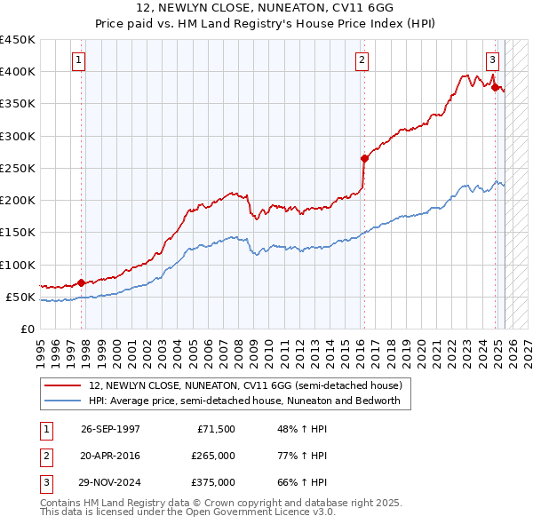 12, NEWLYN CLOSE, NUNEATON, CV11 6GG: Price paid vs HM Land Registry's House Price Index