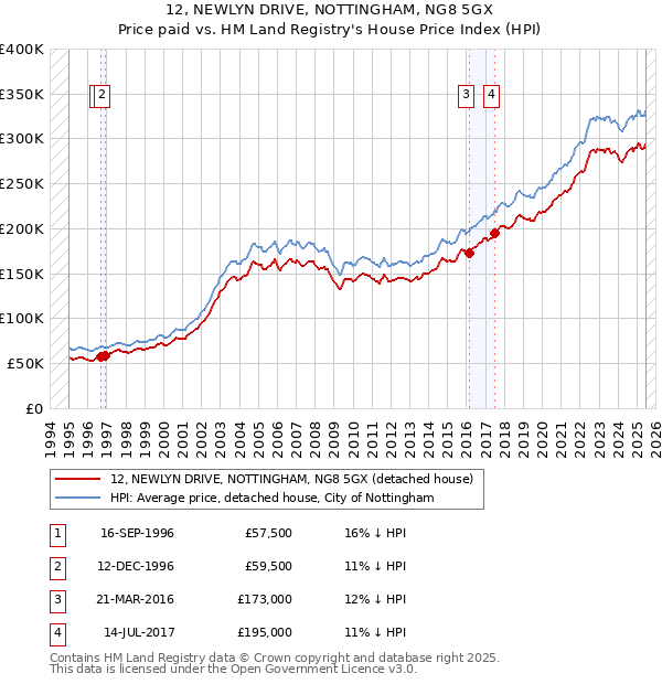 12, NEWLYN DRIVE, NOTTINGHAM, NG8 5GX: Price paid vs HM Land Registry's House Price Index
