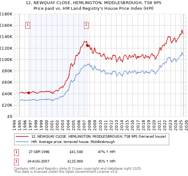 12, NEWQUAY CLOSE, HEMLINGTON, MIDDLESBROUGH, TS8 9PS: Price paid vs HM Land Registry's House Price Index