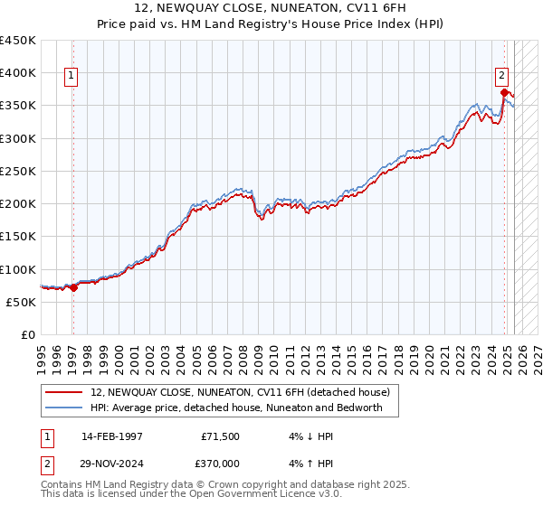 12, NEWQUAY CLOSE, NUNEATON, CV11 6FH: Price paid vs HM Land Registry's House Price Index