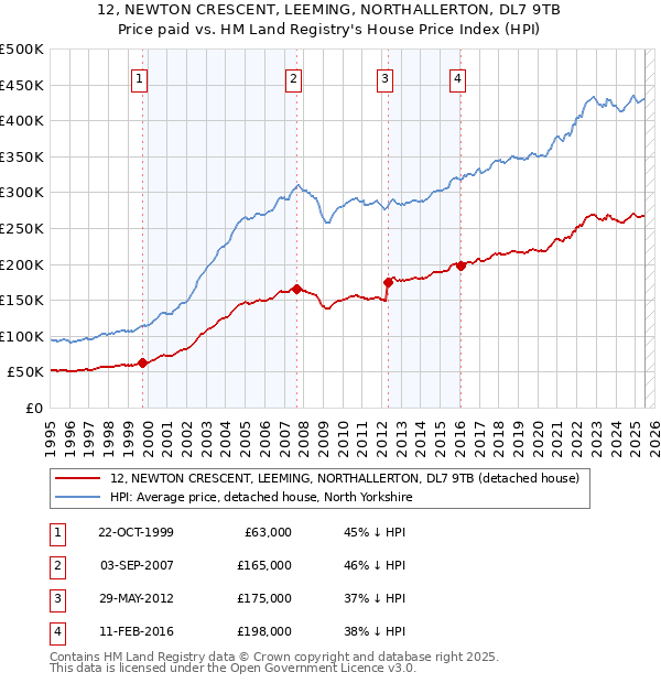12, NEWTON CRESCENT, LEEMING, NORTHALLERTON, DL7 9TB: Price paid vs HM Land Registry's House Price Index
