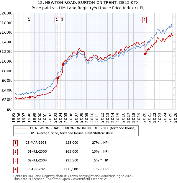 12, NEWTON ROAD, BURTON-ON-TRENT, DE15 0TX: Price paid vs HM Land Registry's House Price Index