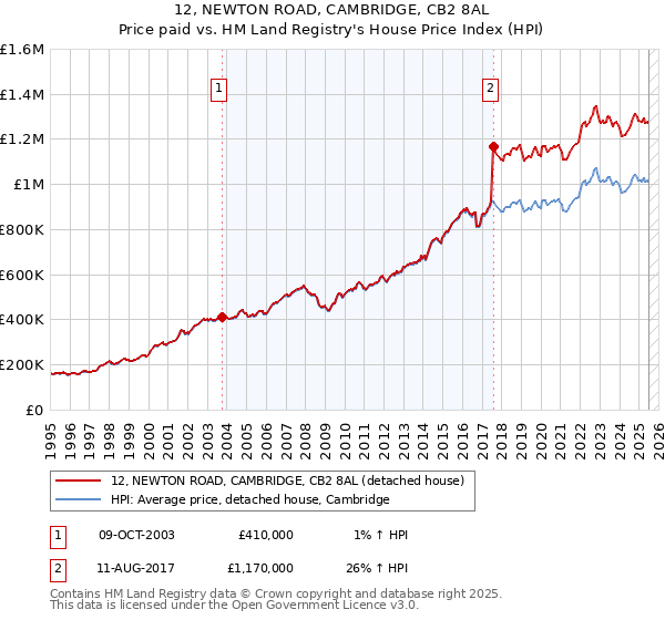 12, NEWTON ROAD, CAMBRIDGE, CB2 8AL: Price paid vs HM Land Registry's House Price Index