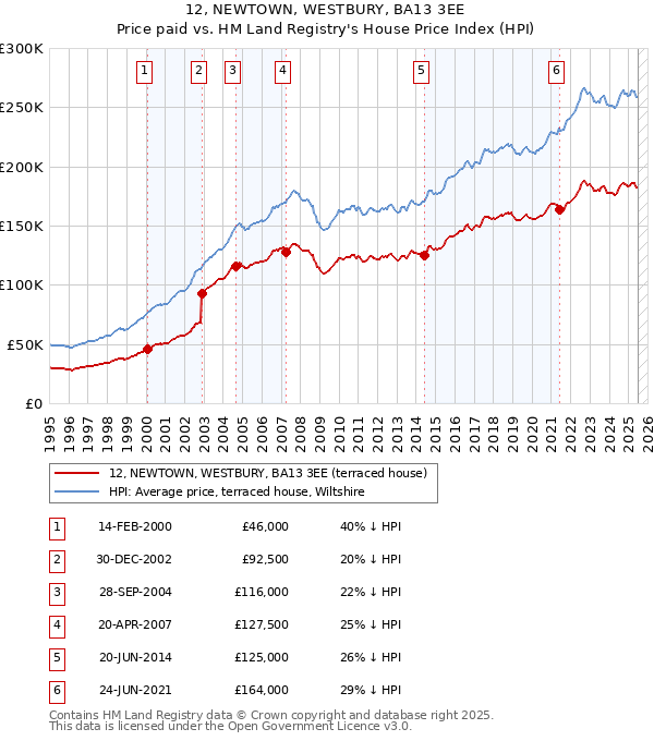 12, NEWTOWN, WESTBURY, BA13 3EE: Price paid vs HM Land Registry's House Price Index