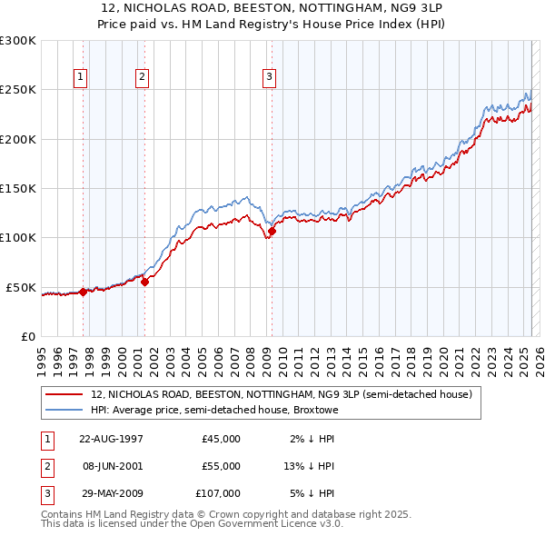 12, NICHOLAS ROAD, BEESTON, NOTTINGHAM, NG9 3LP: Price paid vs HM Land Registry's House Price Index
