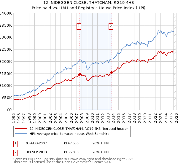 12, NIDEGGEN CLOSE, THATCHAM, RG19 4HS: Price paid vs HM Land Registry's House Price Index