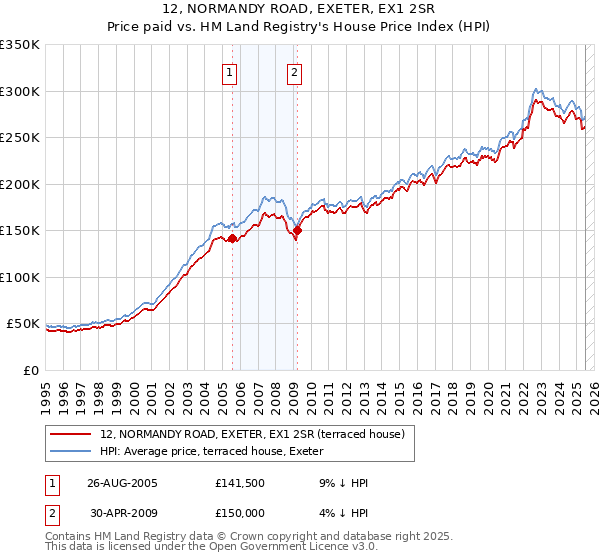 12, NORMANDY ROAD, EXETER, EX1 2SR: Price paid vs HM Land Registry's House Price Index